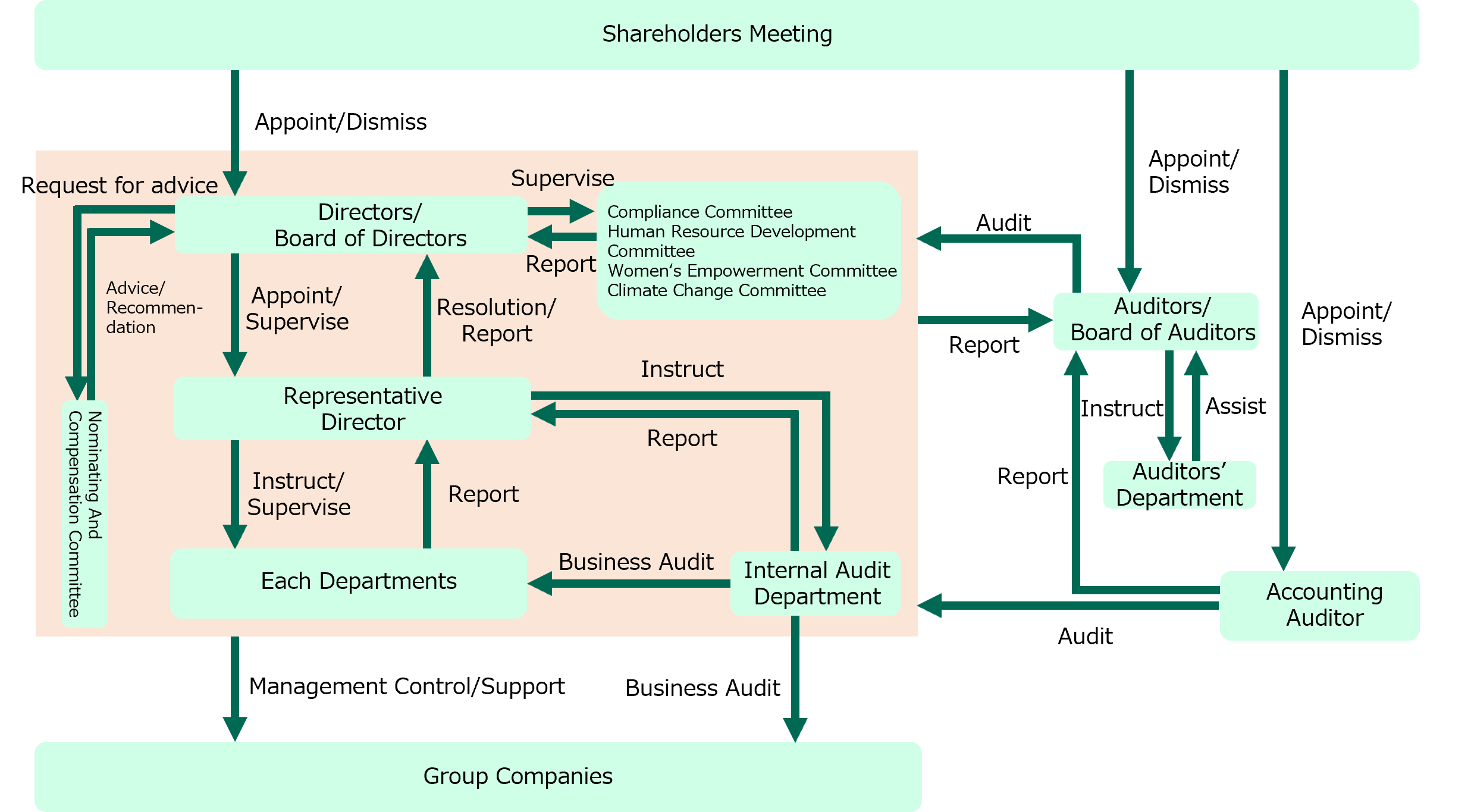Governance system chart