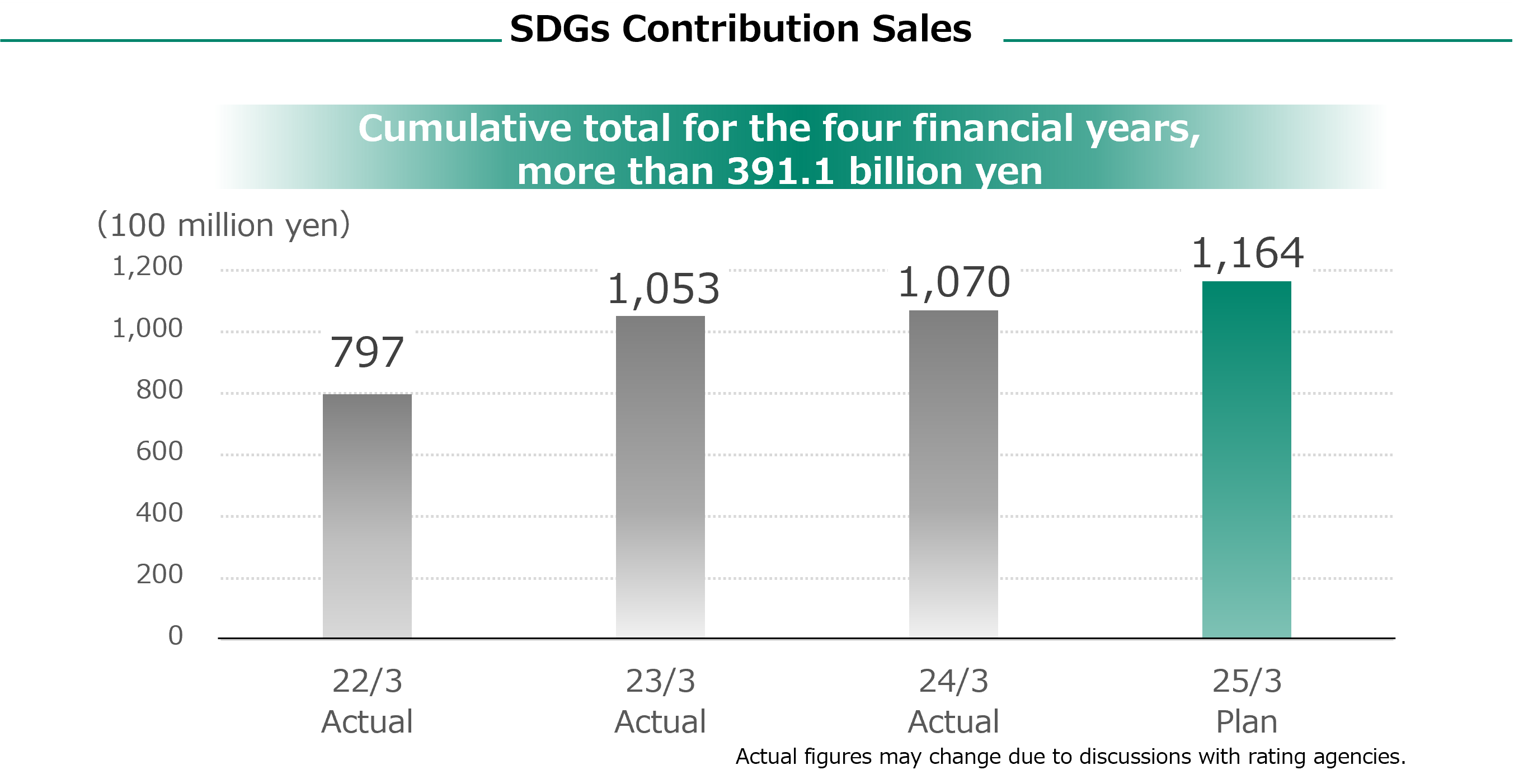 SDGs Contribution Revenue(SLGB)