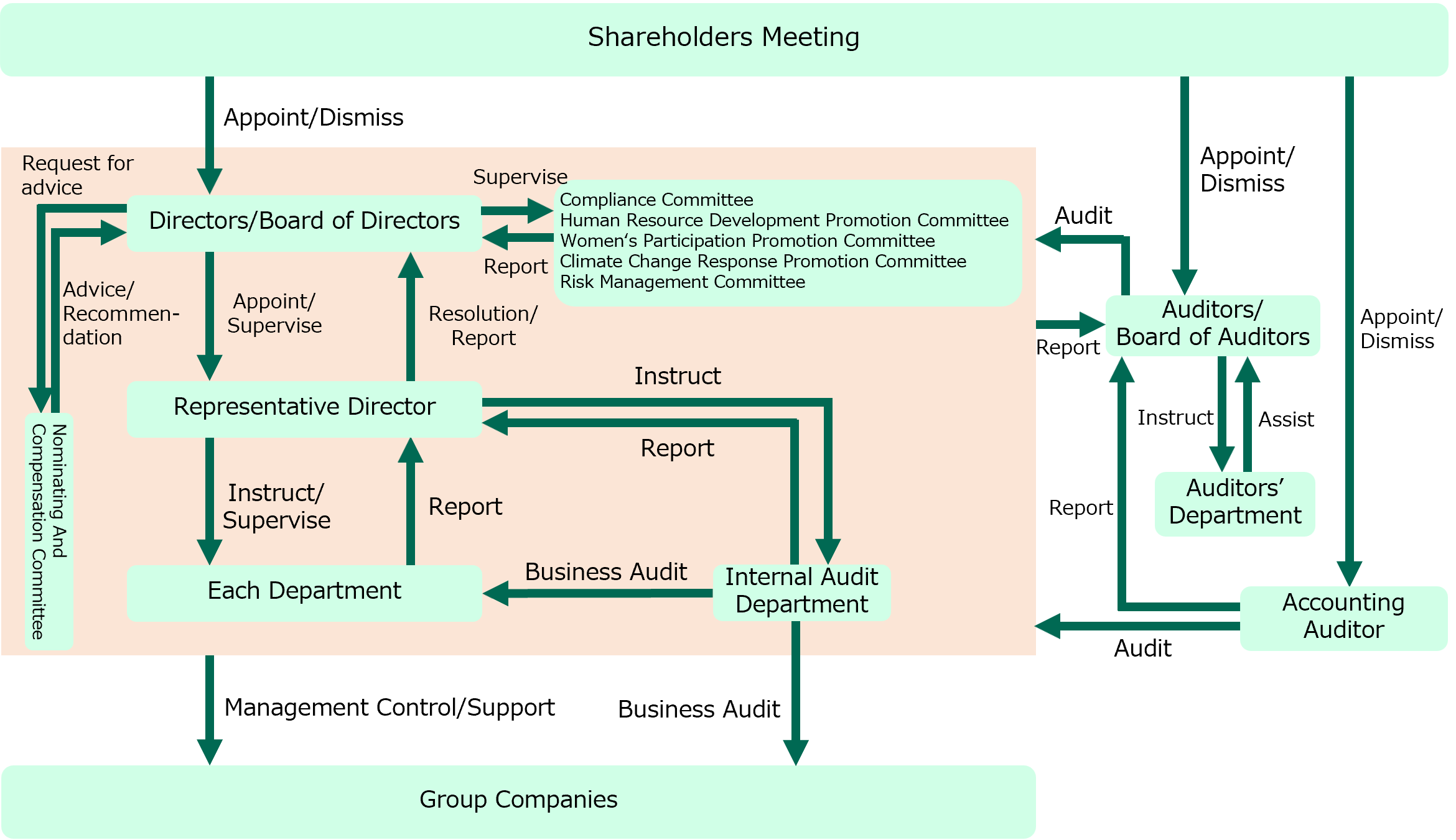Corporate Governance Structure