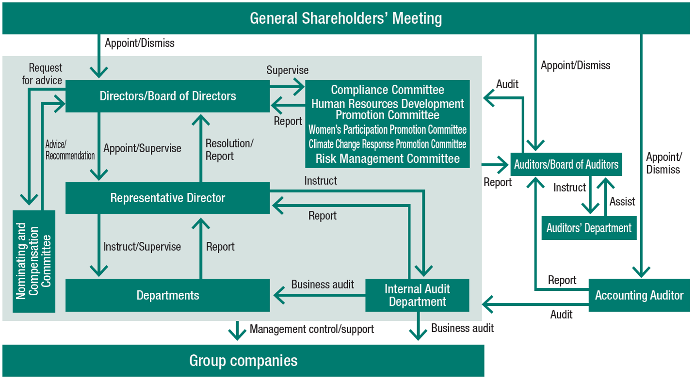 Governance Structure Diagram