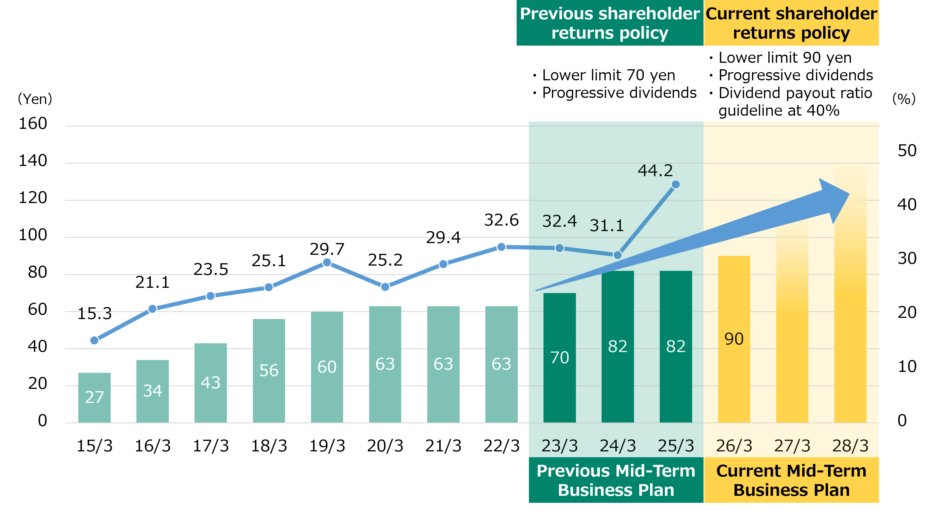 Trend of dividend