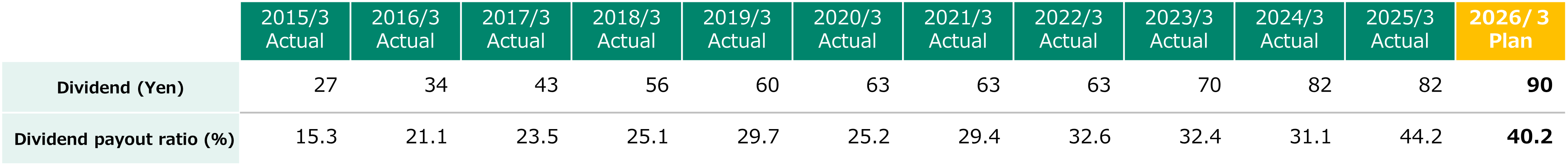 Trend of dividend