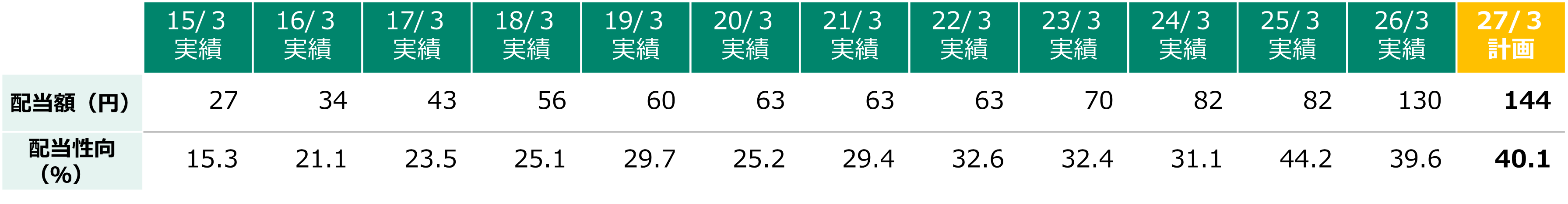 配当の推移
