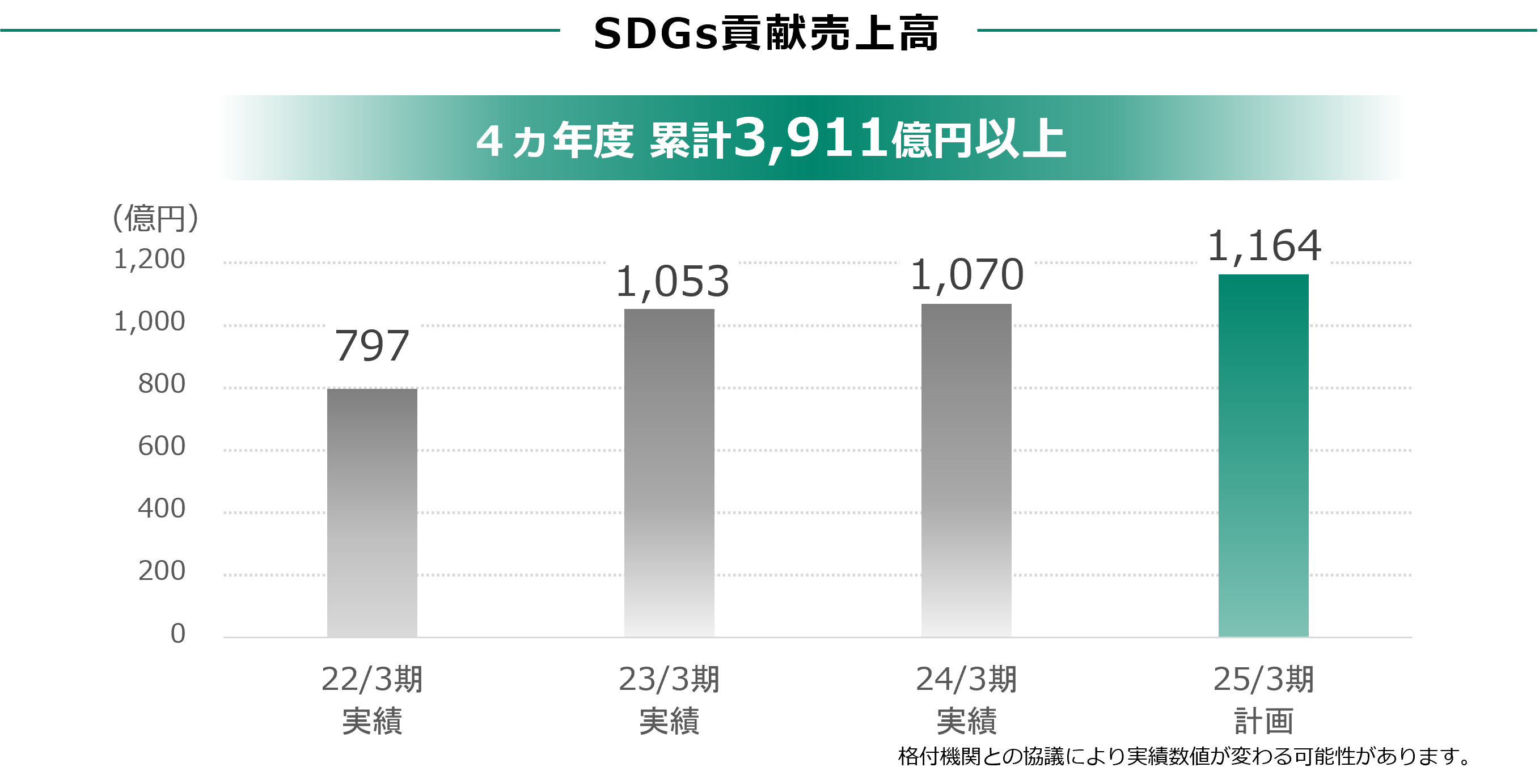 SDGs貢献売上高