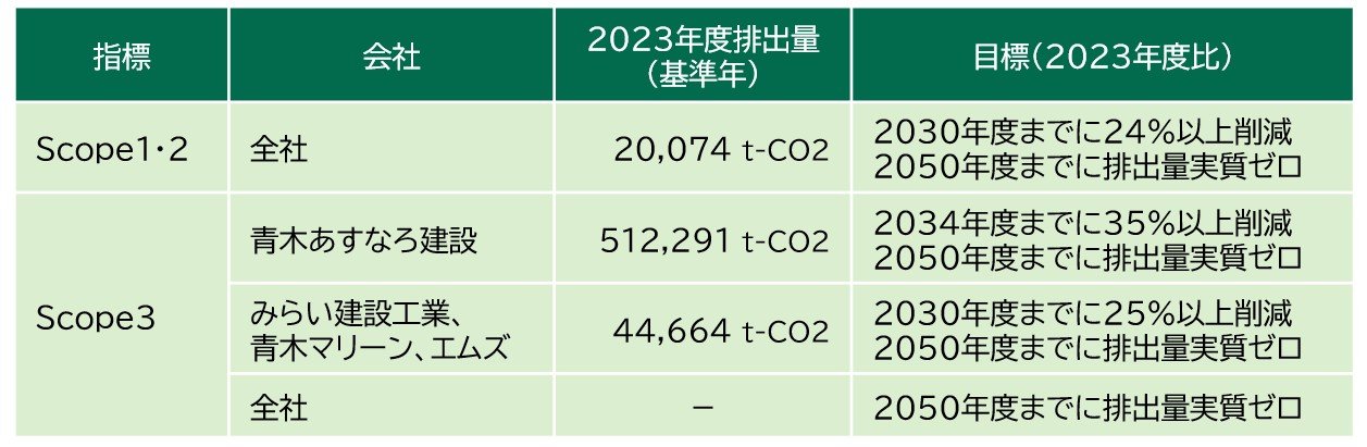 指標と目標